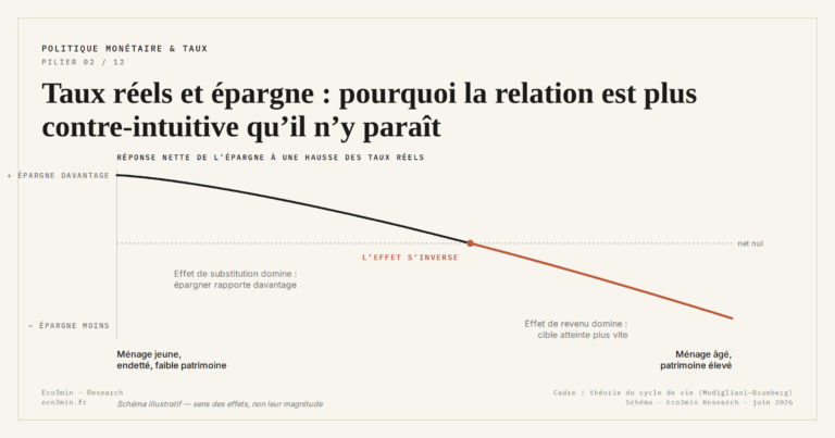Eco3min — Taux réels et épargne : pourquoi la relation est plus contre-intuitive qu’il n’y paraît