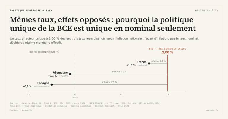 Eco3min — Mêmes taux, effets opposés : pourquoi la politique unique de la BCE est unique en nominal seulement