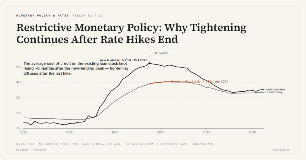 Eco3min — Restrictive Monetary Policy: Why Tightening Continues After Rate Hikes End