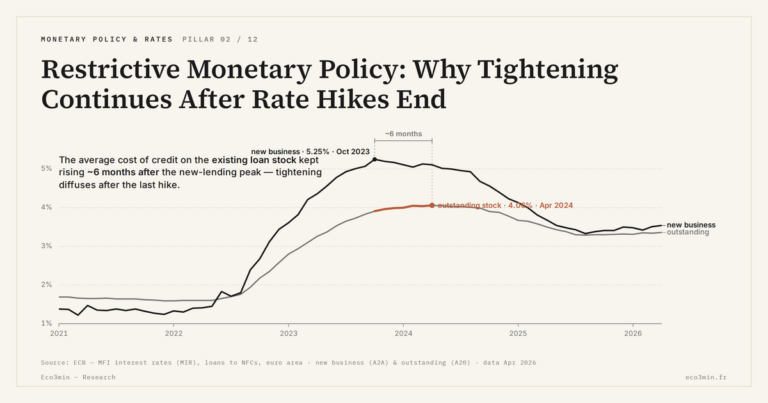 Eco3min — Restrictive Monetary Policy: Why Tightening Continues After Rate Hikes End