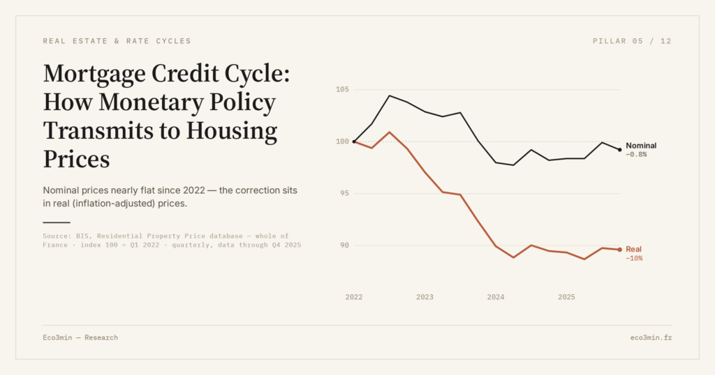 Eco3min — Mortgage Credit Cycle: How Monetary Policy Transmits to Housing Prices