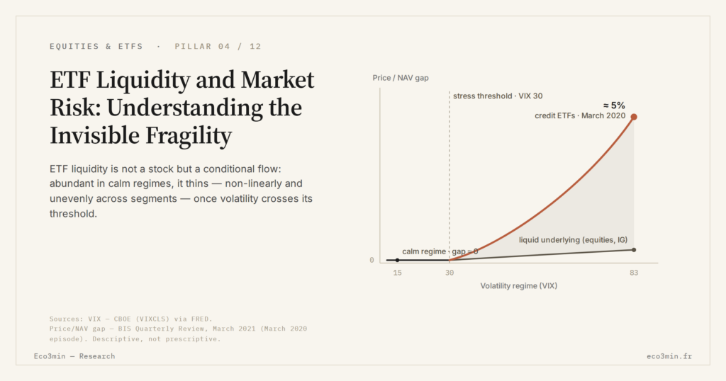 Eco3min — ETF Liquidity and Market Risk: Understanding the Invisible Fragility