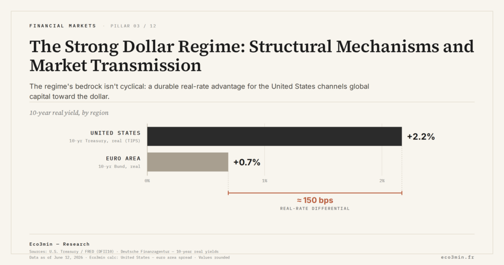 Eco3min — The Strong Dollar Regime: Structural Mechanisms and Market Transmission