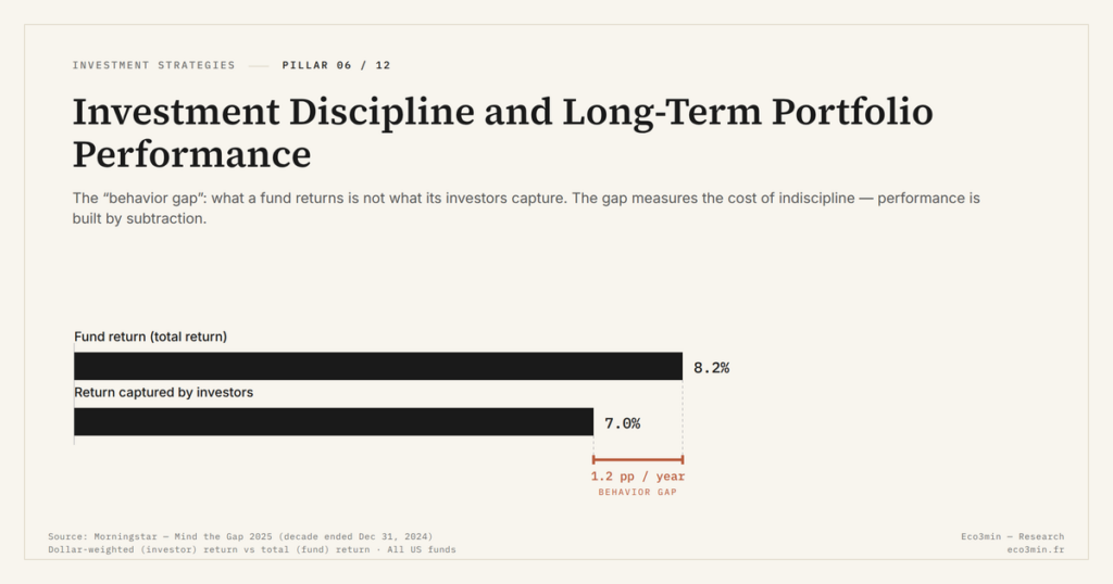 Eco3min — Investment Discipline and Long-Term Portfolio Performance