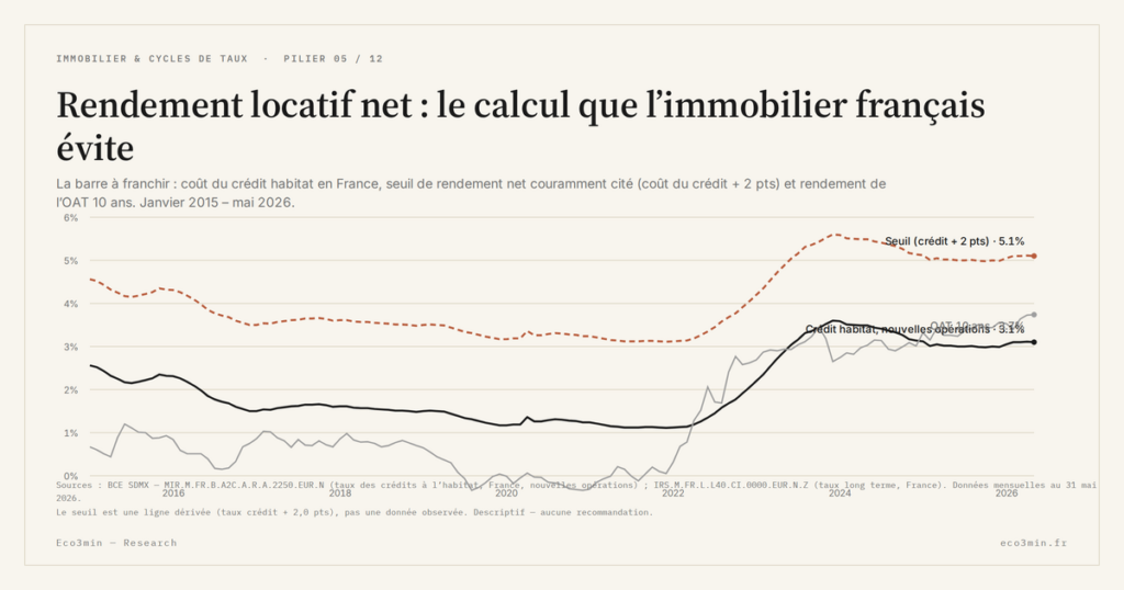 Eco3min — Rendement locatif net : le calcul que l’immobilier français évite