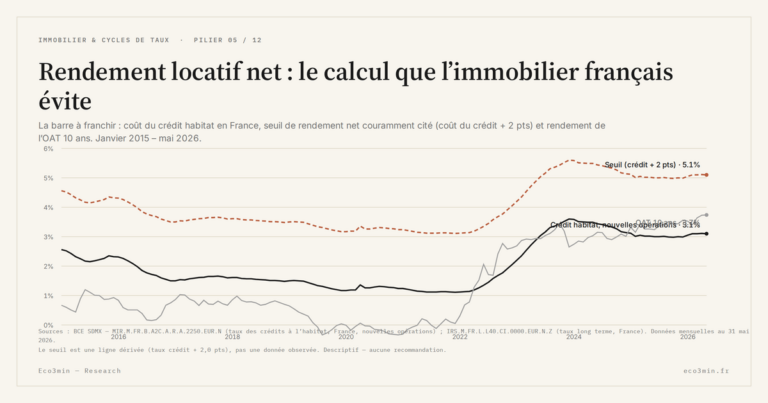 Eco3min — Rendement locatif net : le calcul que l’immobilier français évite