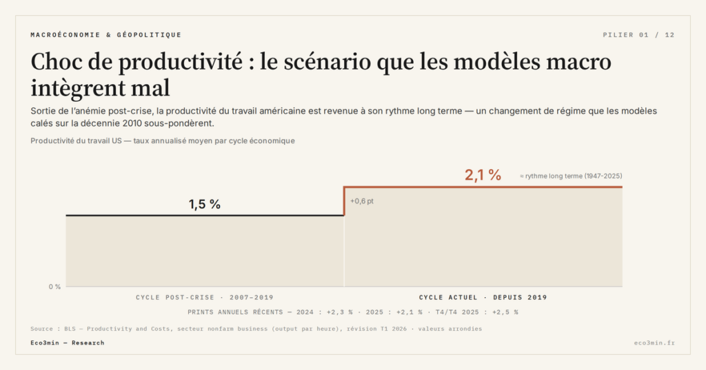 Eco3min — Choc de productivité : le scénario que les modèles macro intègrent mal