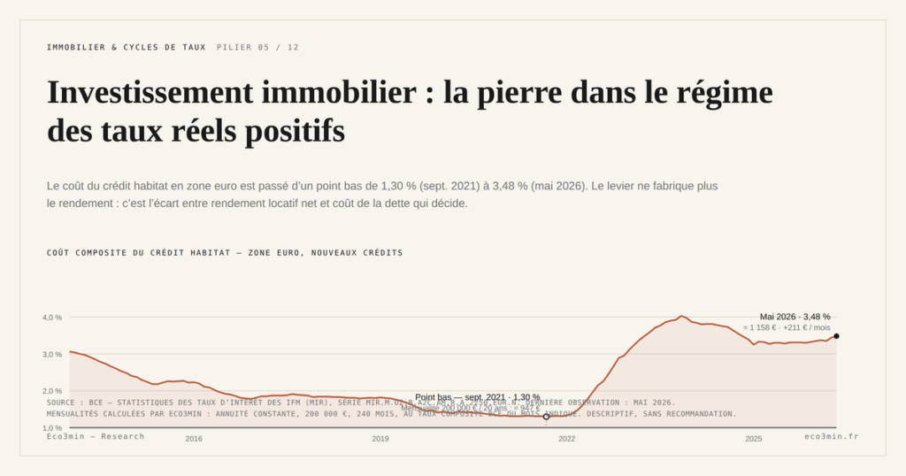Eco3min — Investissement immobilier : la pierre dans le régime des taux réels positifs
