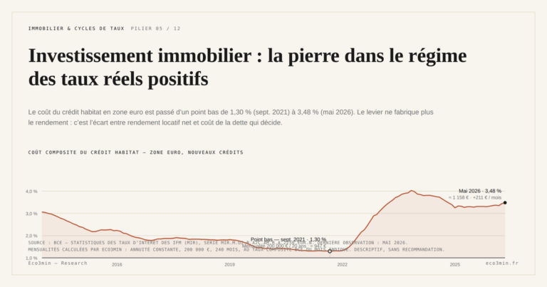 Eco3min — Investissement immobilier : la pierre dans le régime des taux réels positifs