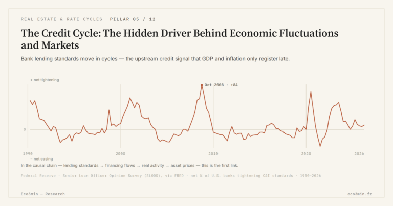 Eco3min — The Credit Cycle: The Hidden Driver Behind Economic Fluctuations and Markets