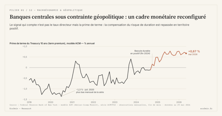Eco3min — Banques centrales sous contrainte géopolitique : un cadre monétaire reconfiguré