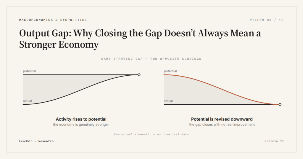 Eco3min — Output Gap: Why Closing the Gap Doesn’t Always Mean a Stronger Economy