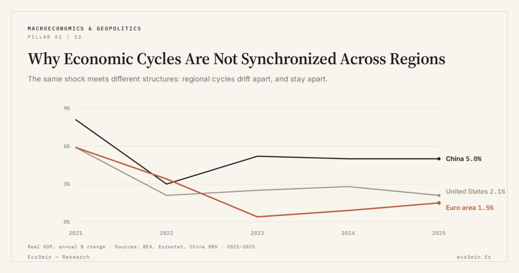 Eco3min — Why Economic Cycles Are Not Synchronized Across Regions
