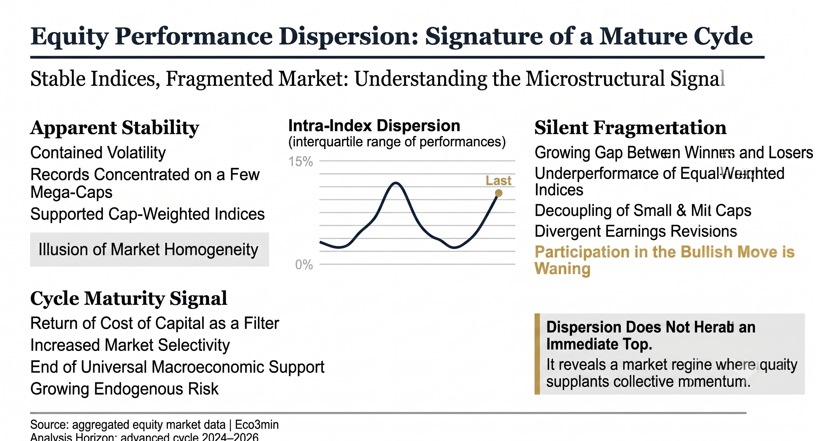 Infographic explaining how equity performance dispersion reveals a fragmented late-cycle market, with widening gap between winners and losers, underperformance of equal-weighted indices and signal of cycle maturity.