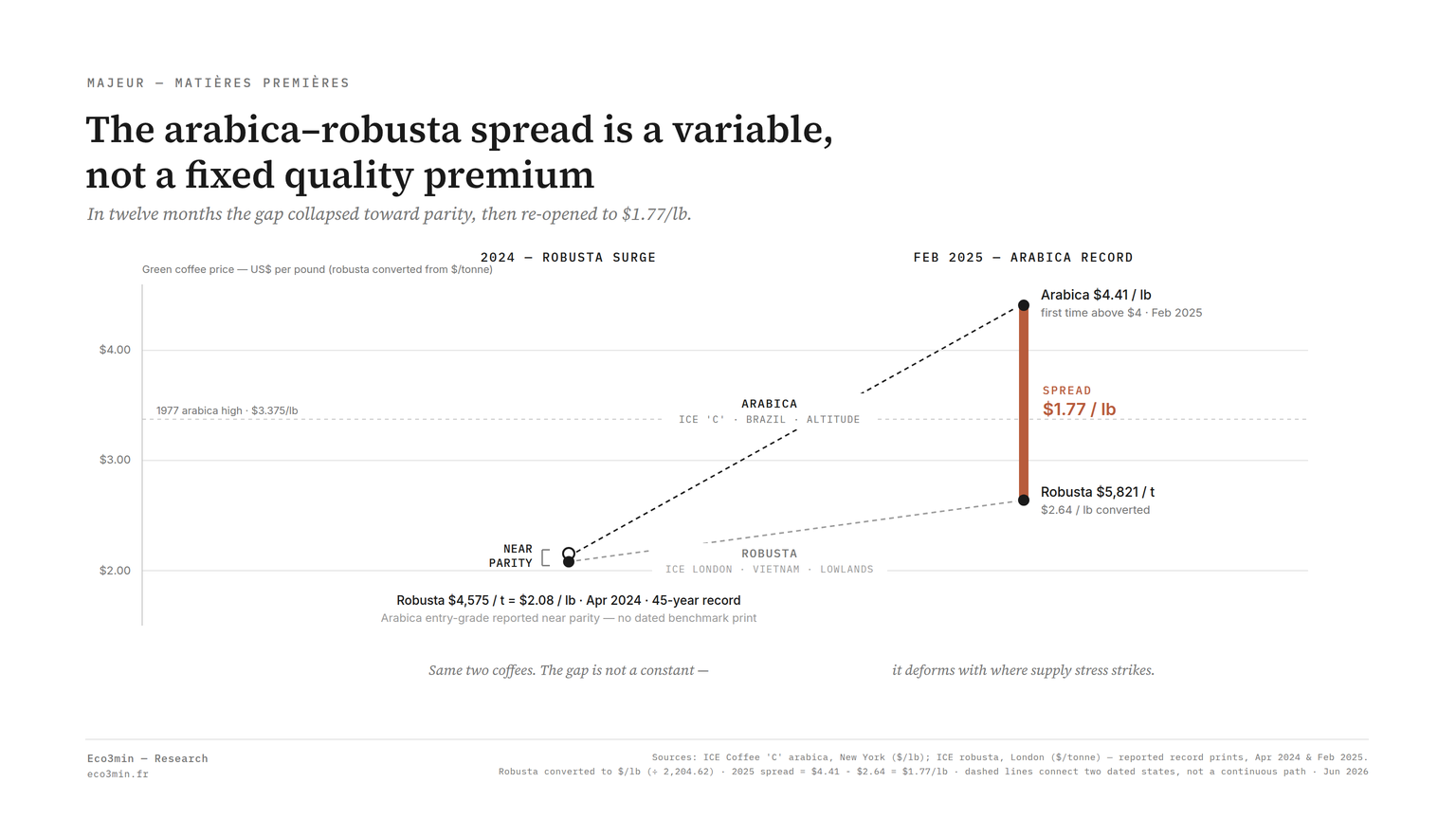 Arabica-robusta coffee spread, 2024 to February 2025 — $1.77/lb Slope chart comparing arabica and robusta coffee prices in 2024 and February 2025, the arabica-robusta spread re-opening to $1.77 per pound