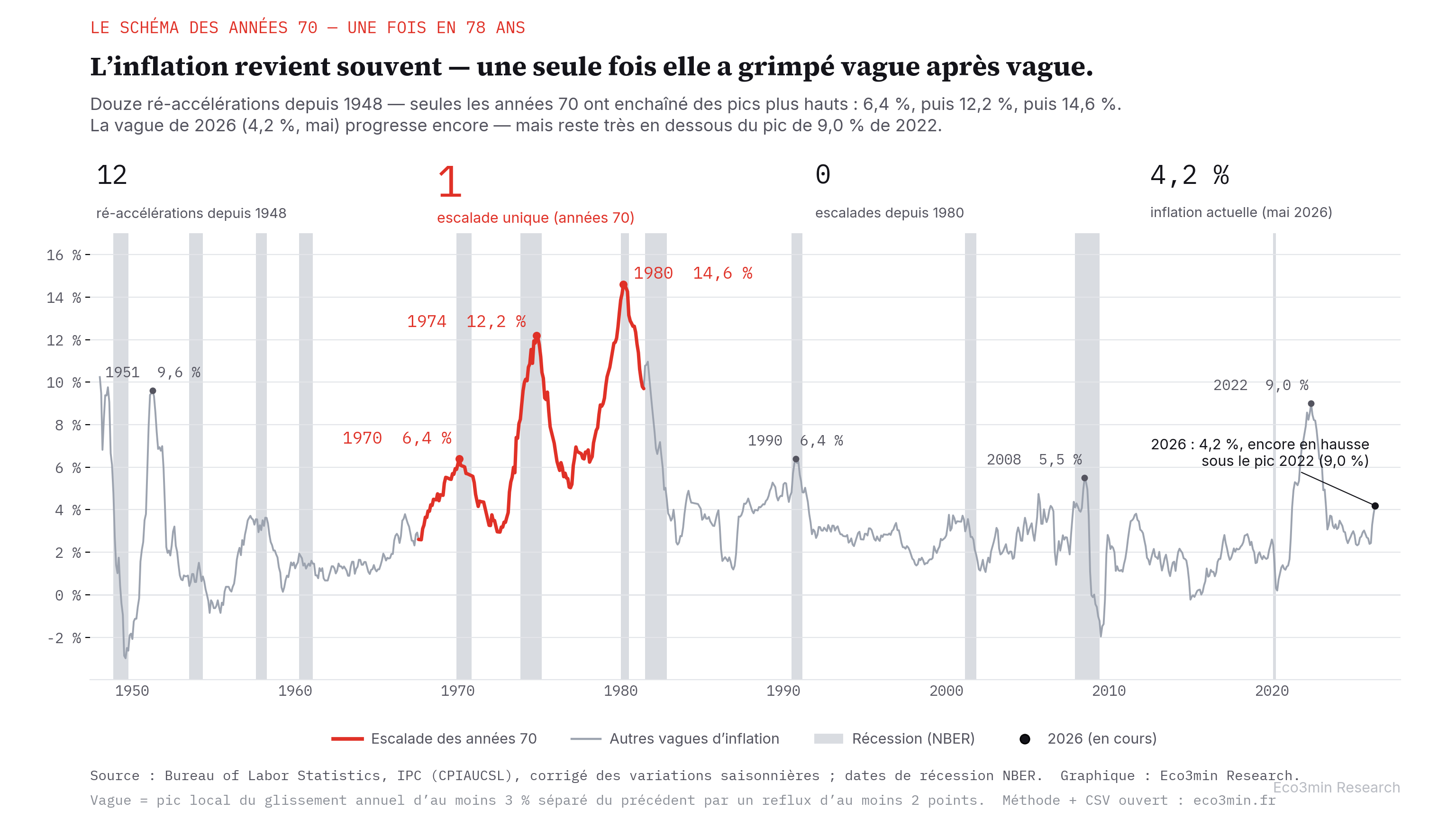 Glissement annuel de l'IPC américain, 1948 à 2026. Douze ré-accélérations sont repérées ; seule la séquence des années 70 (1970 à 6,4 %, 1974 à 12,2 %, 1980 à 14,6 %) s'enchaîne en pics successivement plus hauts, en rouge. Tous les autres pics depuis 1948 sont plus bas, en gris. La vague de 2026 est marquée comme en cours, à 4,2 %.