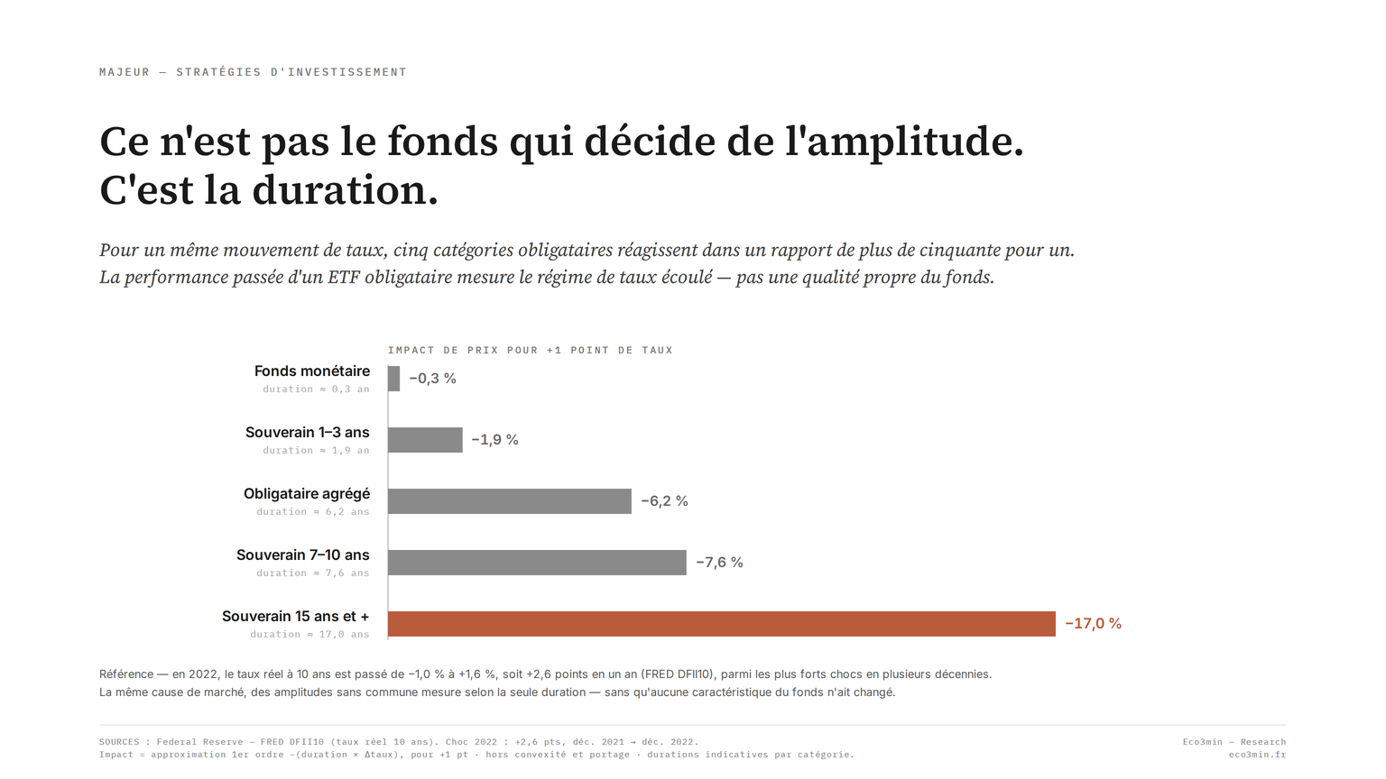 ETF obligataires : sensibilité de prix par duration (Eco3min) Pour une hausse de taux de 1 point, recul de prix de cinq catégories d'ETF obligataires : de 0,3 % (fonds monétaire) à 17,0 % (souveraines longues), l'amplitude croissant avec la duration.