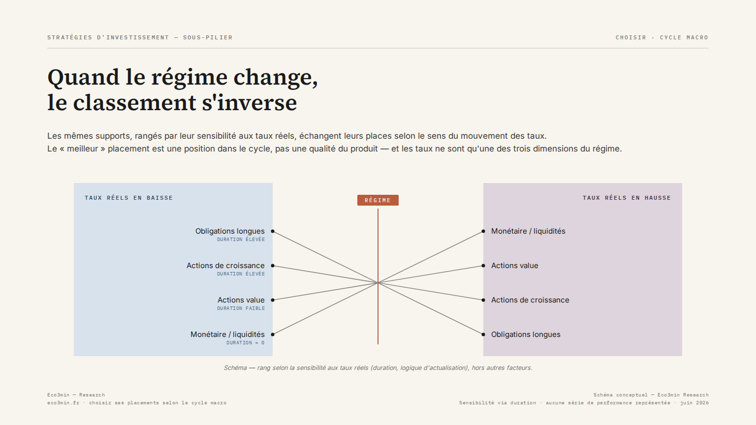 Classement des placements selon le régime macro — Eco3min Schéma montrant l'inversion du classement des placements entre régime de taux réels en baisse et en hausse — obligations, actions, monétaire