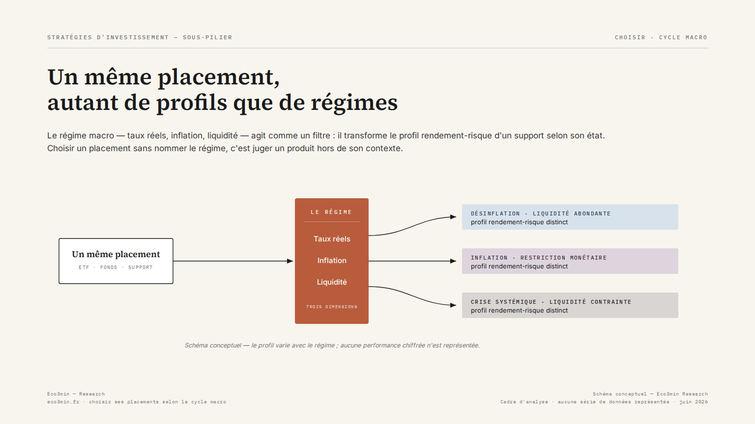 Le régime macro façonne le profil d'un placement — Eco3min Schéma : un même placement présente un profil rendement-risque différent selon le régime macro — taux réels, inflation, liquidité