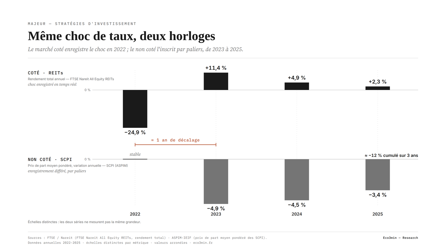SCPI face au cycle de taux : deux horloges pour un même choc Cycle de taux : les REITs cotées encaissent le choc en 2022 (−24,9 %), le prix de part des SCPI recule par paliers de 2023 à 2025 (Eco3min).