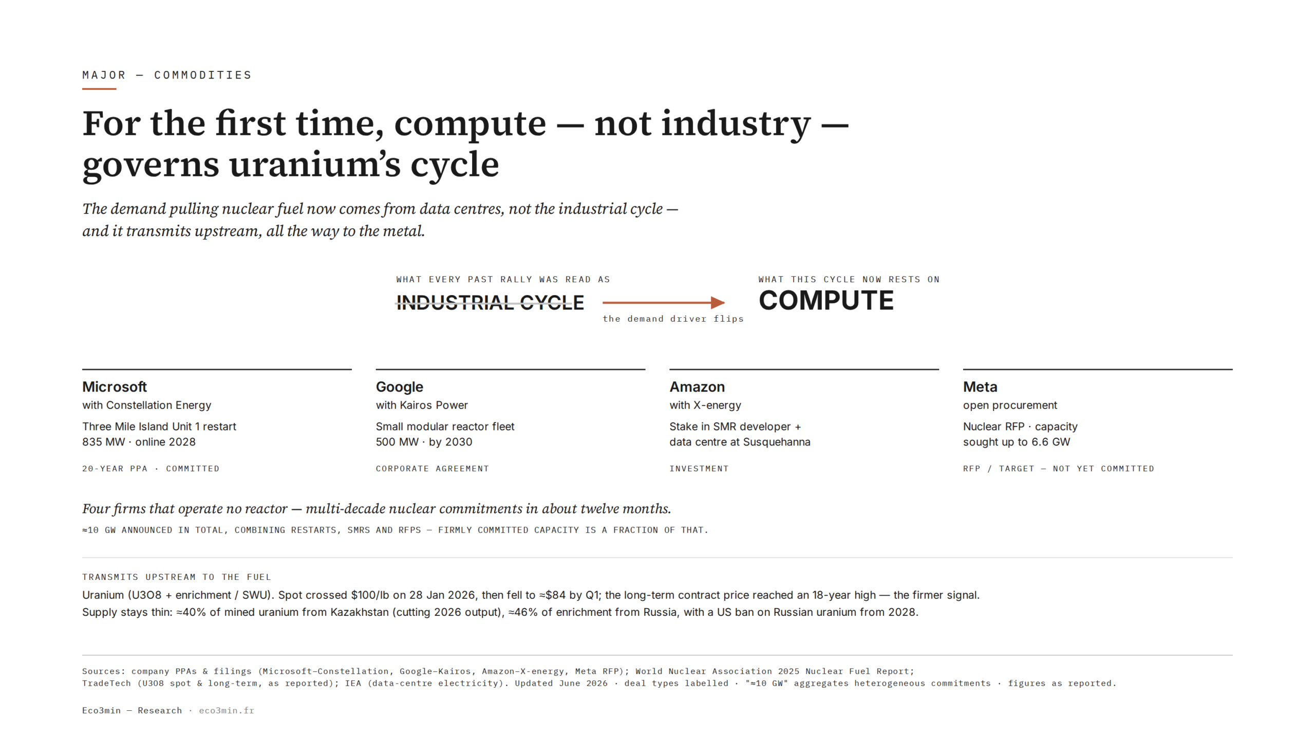 Uranium demand driver shifts from the industrial cycle to compute, with Big Tech nuclear deals from Microsoft, Google, Amazon and Meta