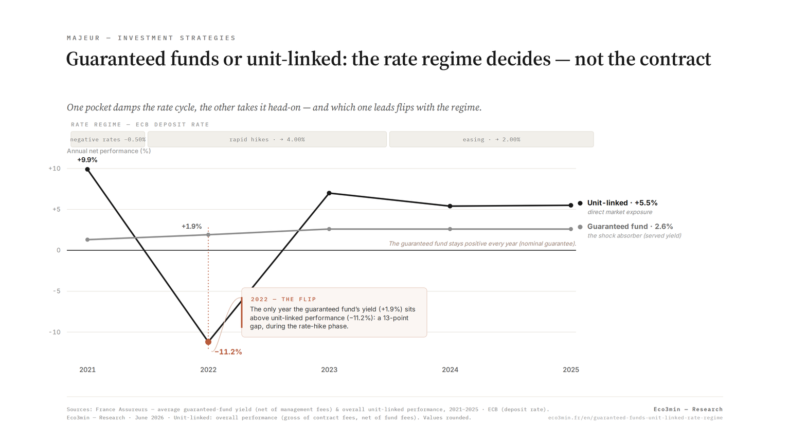 Guaranteed funds vs unit-linked — behaviour across the rate regime (2021-2025) Chart of guaranteed euro-fund yields (a near-flat +1.3% to +2.6%) versus unit-linked performance (from −11.2% in 2022 to +5.5% in 2025) inside a life-insurance contract across the rate regime, 2021-2025, France Assureurs data.