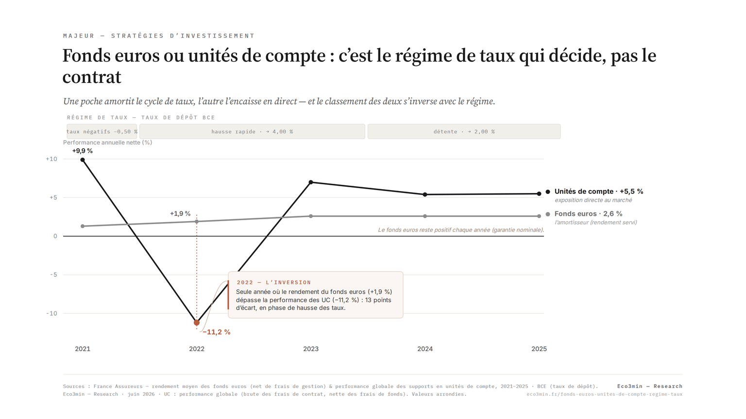 Fonds euros vs unités de compte — comportement selon le régime de taux (2021-2025) Graphique du rendement des fonds euros (quasi stable, de +1,3 % à +2,6 %) et de la performance des unités de compte (de −11,2 % en 2022 à +5,5 % en 2025) d'un contrat d'assurance-vie selon le régime de taux, 2021-2025, données France Assureurs.