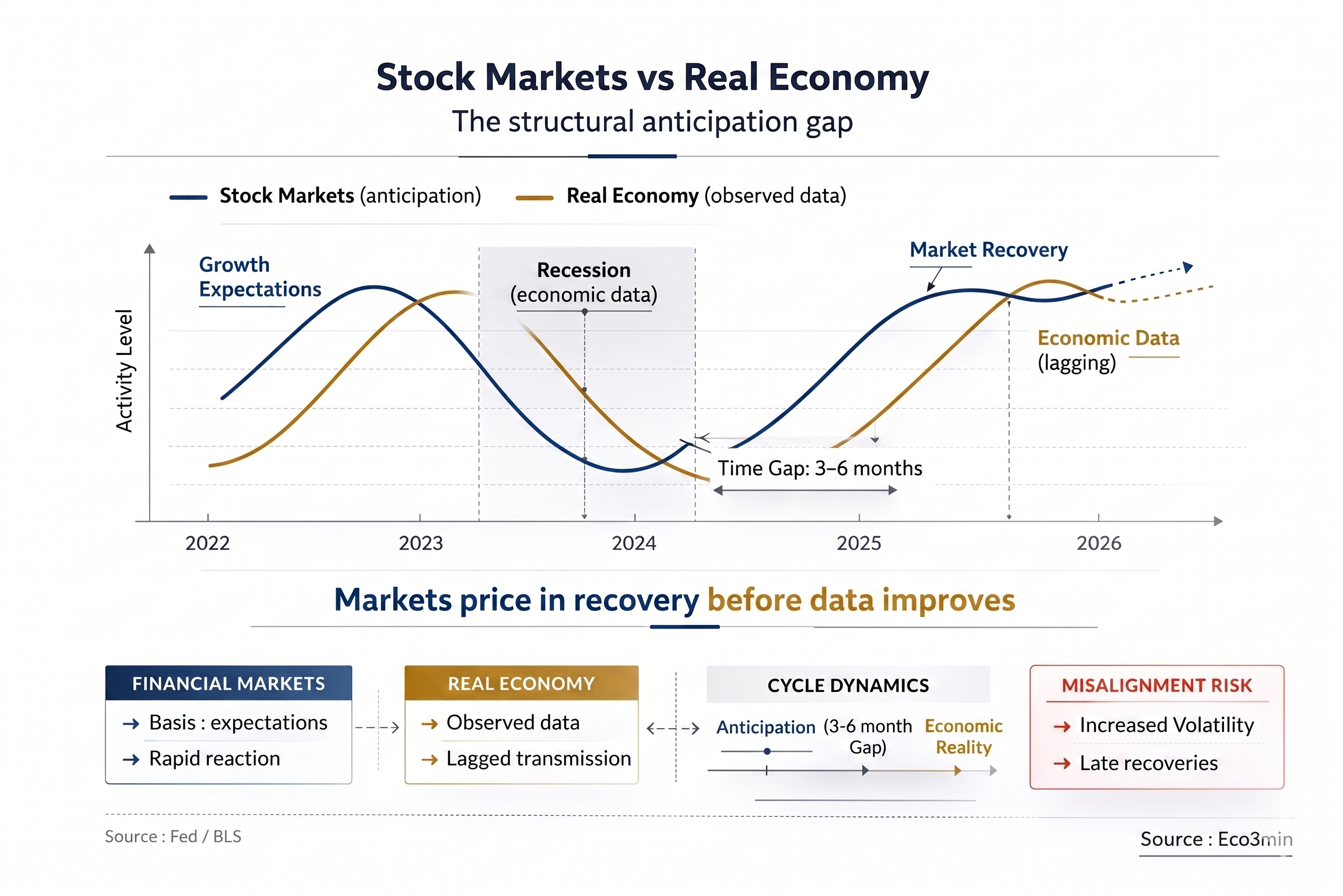 Décalage structurel entre marchés actions et économie réelle : les indices boursiers se retournent 4 à 8 mois avant les indicateurs conjoncturels, à la hausse comme à la baisse. Le mécanisme central est l'actualisation permanente des flux futurs.