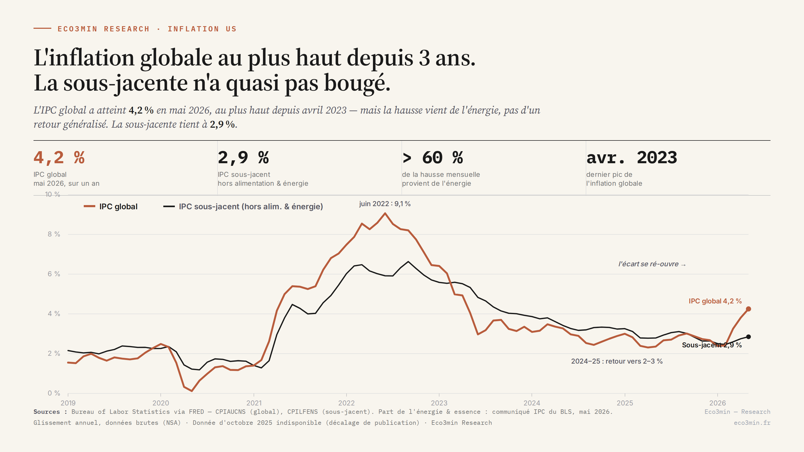 Graphique de l’inflation globale et sous-jacente US, 2019–2026 : pic proche de 9% en 2022, reflux vers 2–3% en 2024–2025, puis le global remonte à 4,2% en mai 2026 tandis que la sous-jacente tient autour de 2,9%.