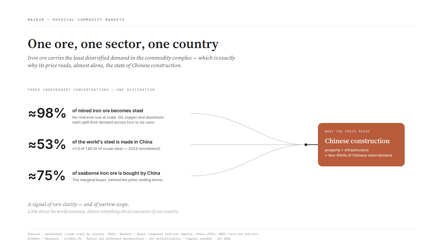 Iron ore: a single-variable read on Chinese construction Iron ore demand concentration converging on Chinese construction: around 98% becomes steel, around 53% of world steel and 75% of seaborne ore are Chinese