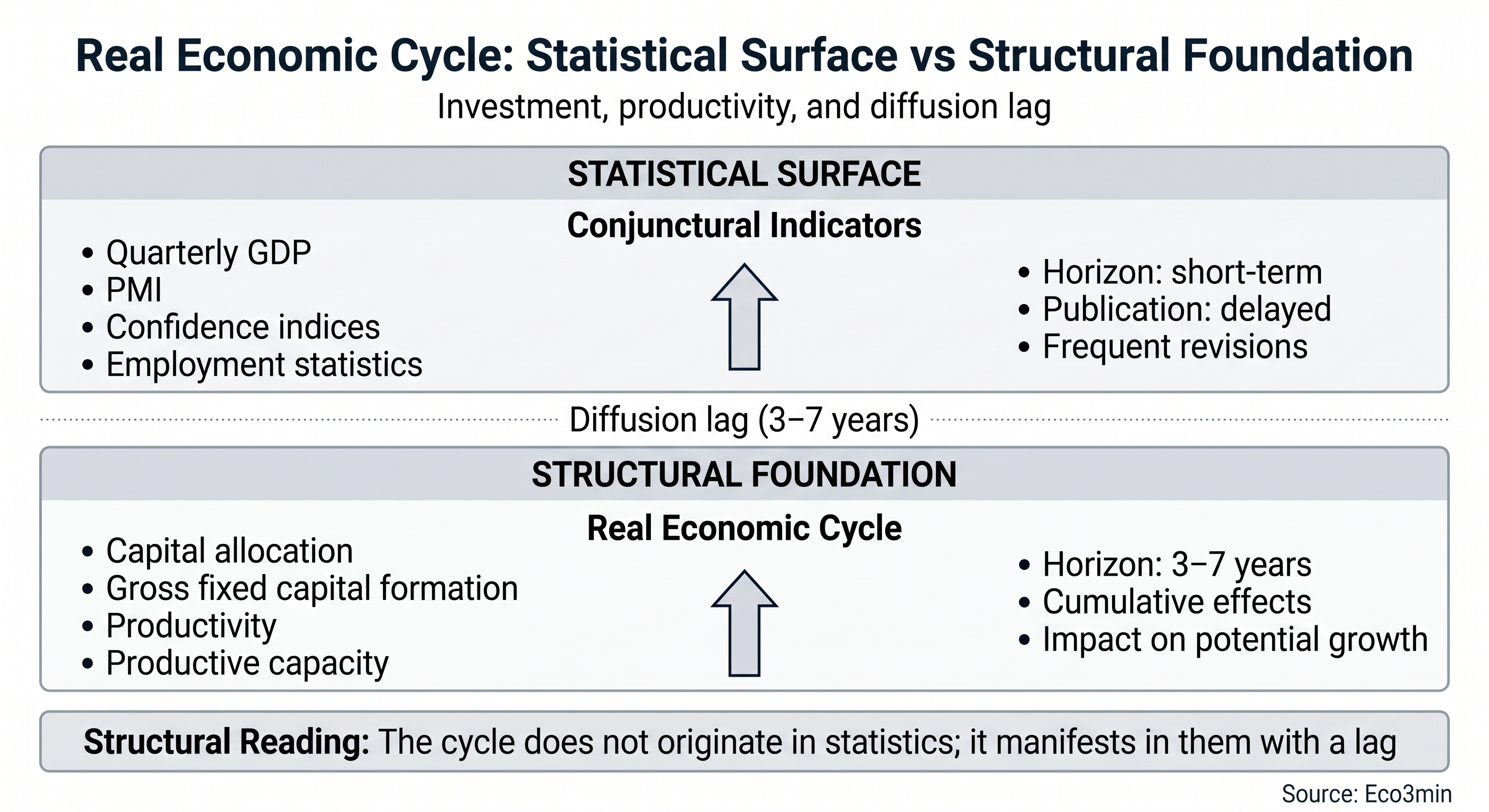 Transmission chain of the real economic cycle: Investment decisions → Capital stock accumulation (3–7 year lag) → Productivity (amplifier/brake) → Potential growth. Cyclical indicators (GDP, PMI, employment) appear only at the end of the chain, with a structural delay.