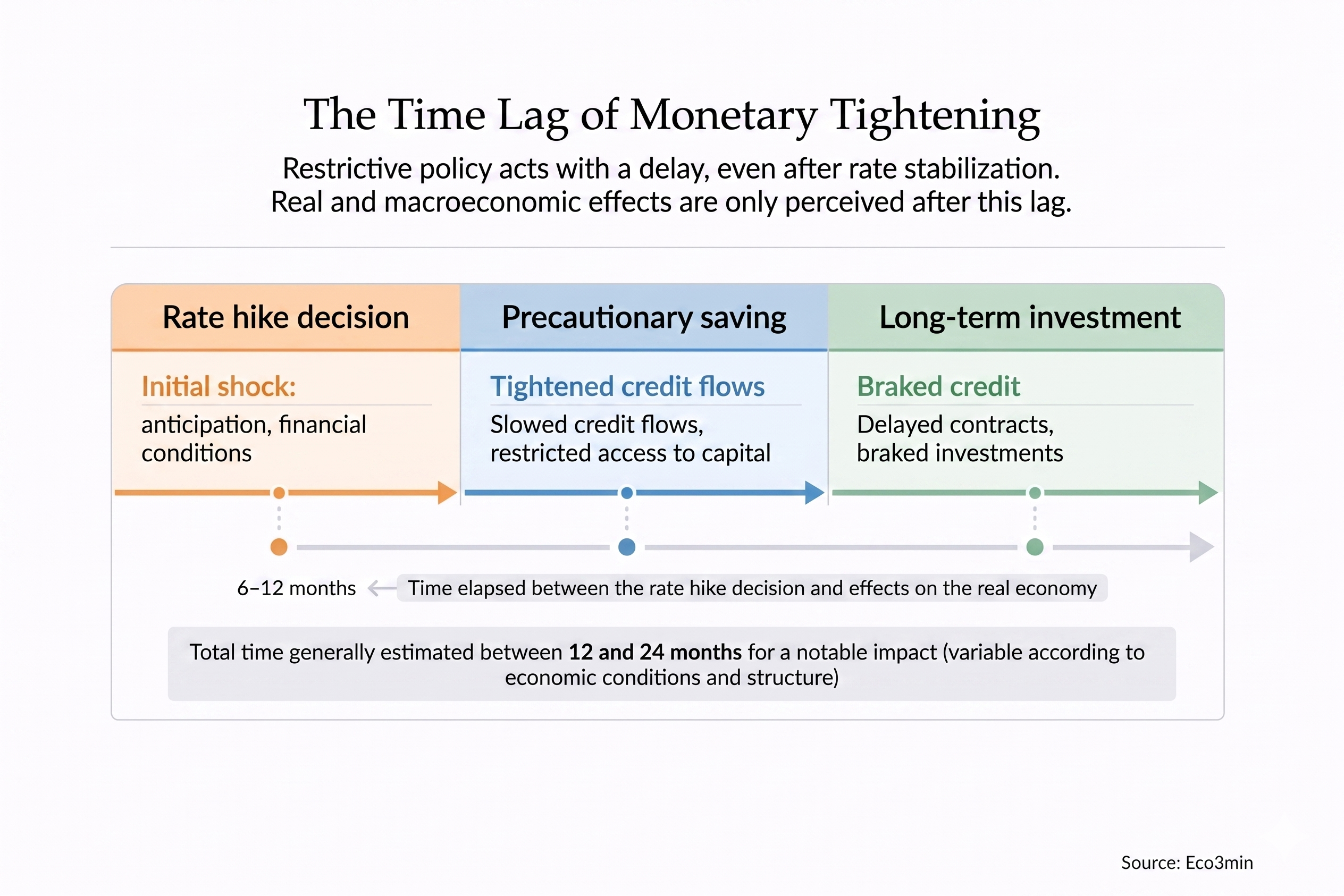 Transmission chain of monetary tightening: Policy rates in restrictive territory → Progressive repricing of the stock of credit → Endogenous tightening of lending standards (financial accelerator) → Sequential slowdown: financial conditions (T+0-6), credit (T+6-12), investment (T+12-18), employment (T+18-24).