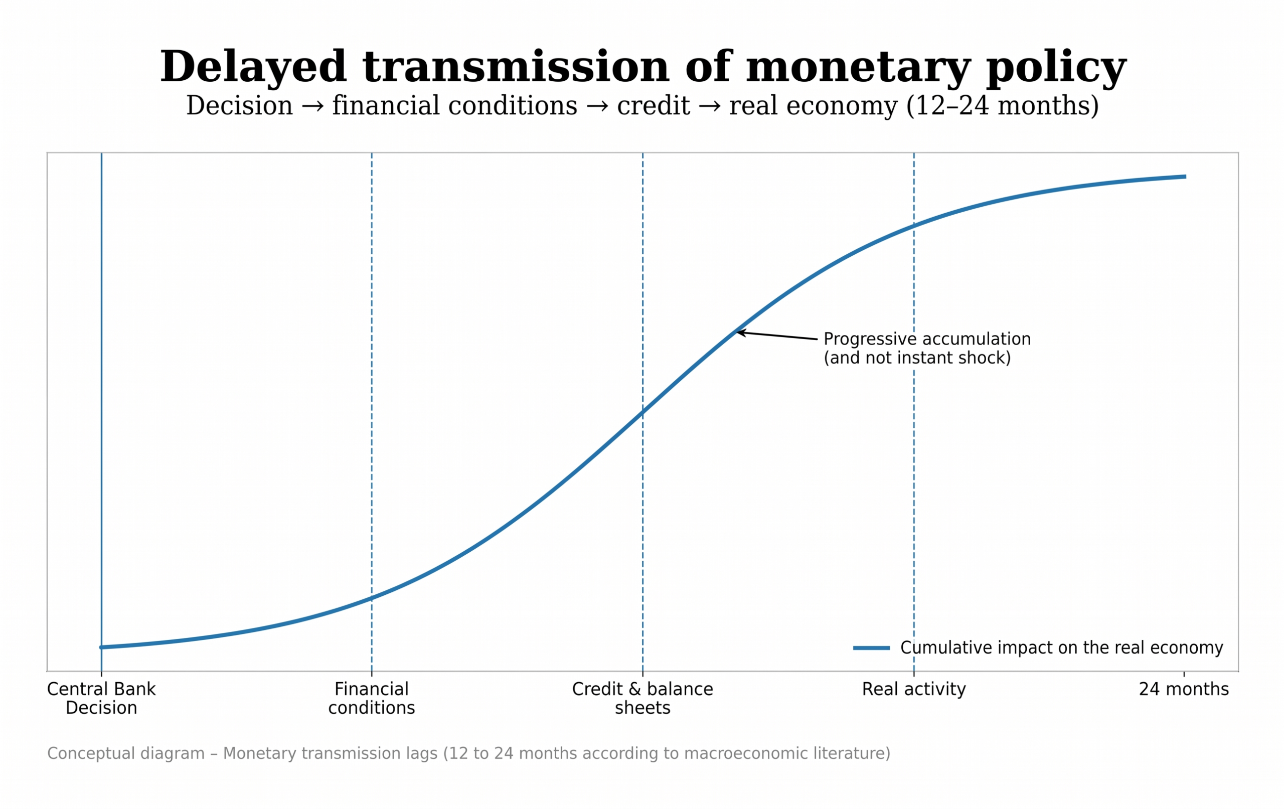 Monetary transmission diagram: policy rate → interbank rates → credit conditions and balance sheets → investment, consumption, employment. Each step operates with its own lag; peak impact occurs 12–24 months after the initial inflection.