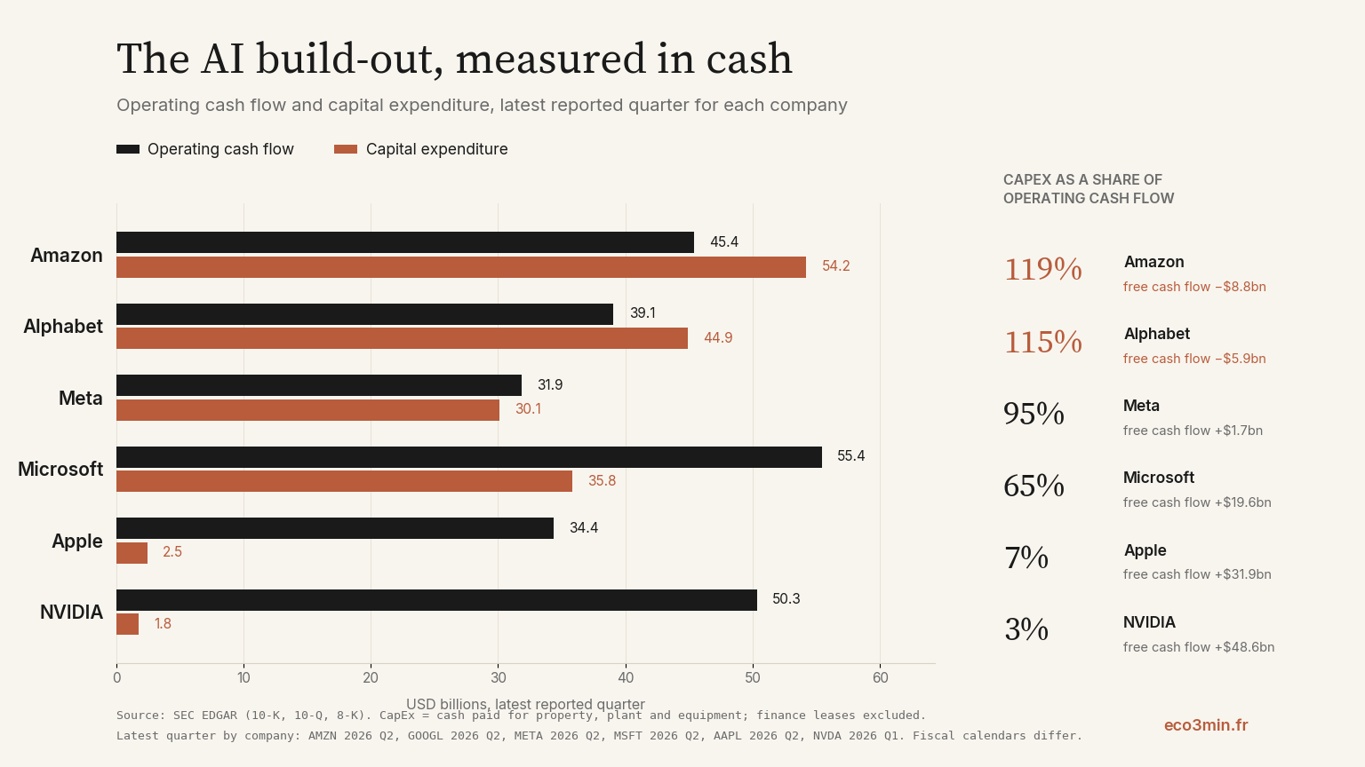 Operating cash flow and capital expenditure for six US technology firms, latest reported quarter