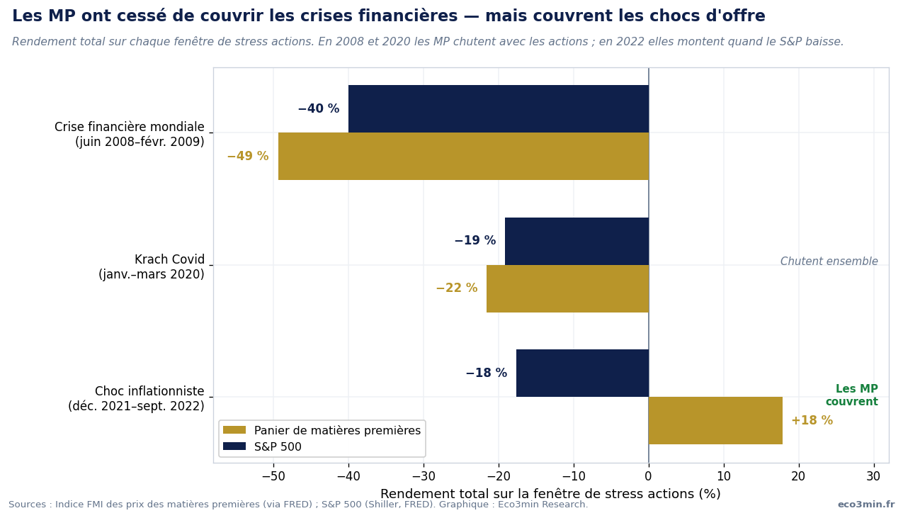 Diagramme comparant les rendements des matières premières et du S&P 500 dans les fenêtres de stress de 2008, 2020 et 2022, montrant le co-mouvement en 2008 et 2020 et la divergence en 2022