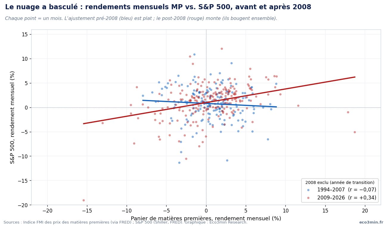 Nuage des rendements mensuels des matières premières contre ceux du S&P 500, avec une droite d'ajustement pré-2008 plate et une droite post-2008 ascendante