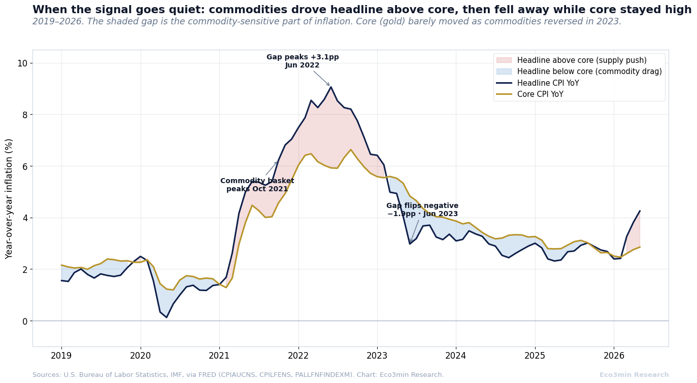 Line chart of U.S. headline and core CPI year-over-year from 2019 to 2026, with the area between them shaded. Headline rises far above core through 2021 and 2022 (red shading, the supply push), peaking near 9 percent in mid 2022, then falls below core in 2023 (blue shading, commodity drag), while core eases only gradually from roughly six percent to three percent.