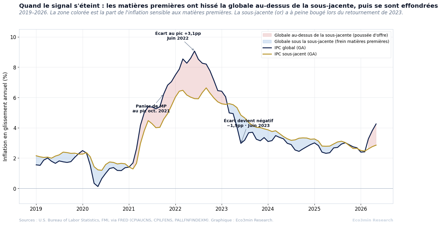 Graphique en courbes de l'inflation globale et sous-jacente américaines en glissement annuel de 2019 à 2026, avec la zone entre les deux colorée. La globale monte bien au-dessus de la sous-jacente en 2021 et 2022 (zone rouge, la poussée d'offre), culminant près de 9 % à la mi-2022, puis passe sous la sous-jacente en 2023 (zone bleue, le frein des matières premières), tandis que la sous-jacente ne reflue que graduellement d'environ six pour cent à trois pour cent.
