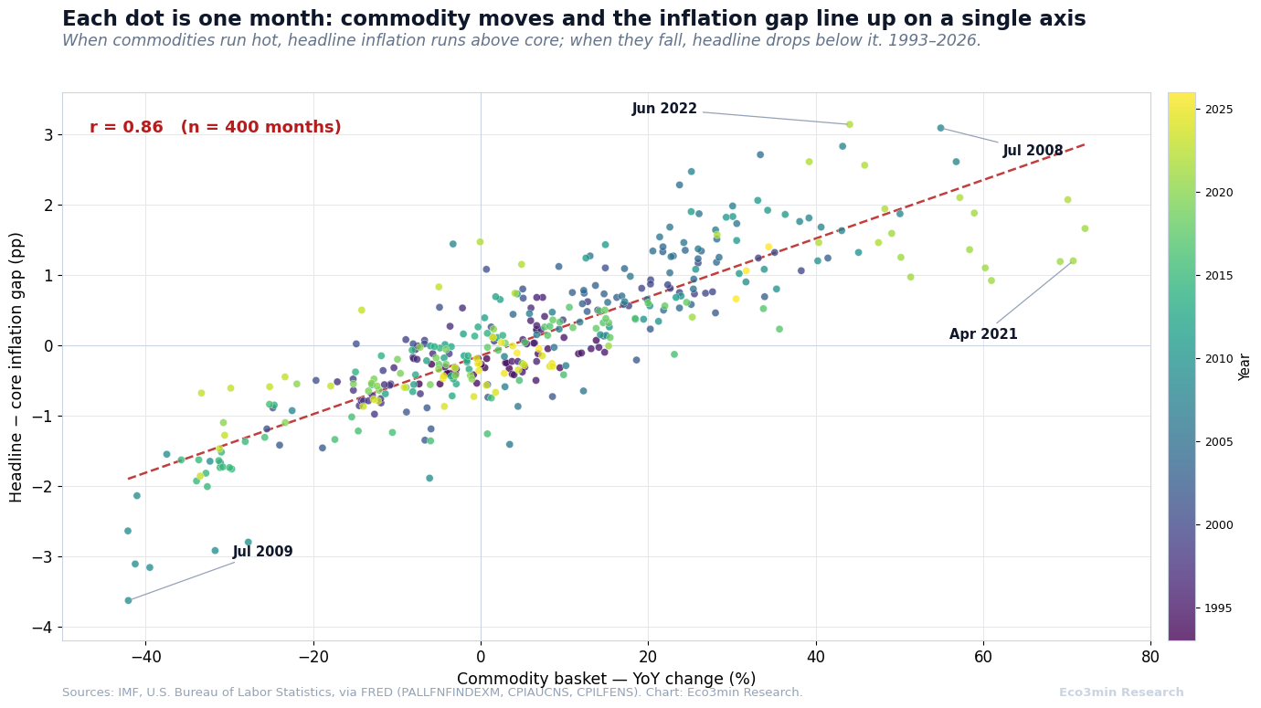 Scatter plot of 400 monthly observations. The x-axis is the commodity basket year-over-year change from minus 50 to plus 80 percent; the y-axis is the headline-minus-core inflation gap from minus 4 to plus 3.6 percentage points. Points form a tight upward diagonal, colored by year, with a dashed regression line. Extremes are labeled: July 2009 at bottom left, June 2022 and July 2008 at top, April 2021 at far right.