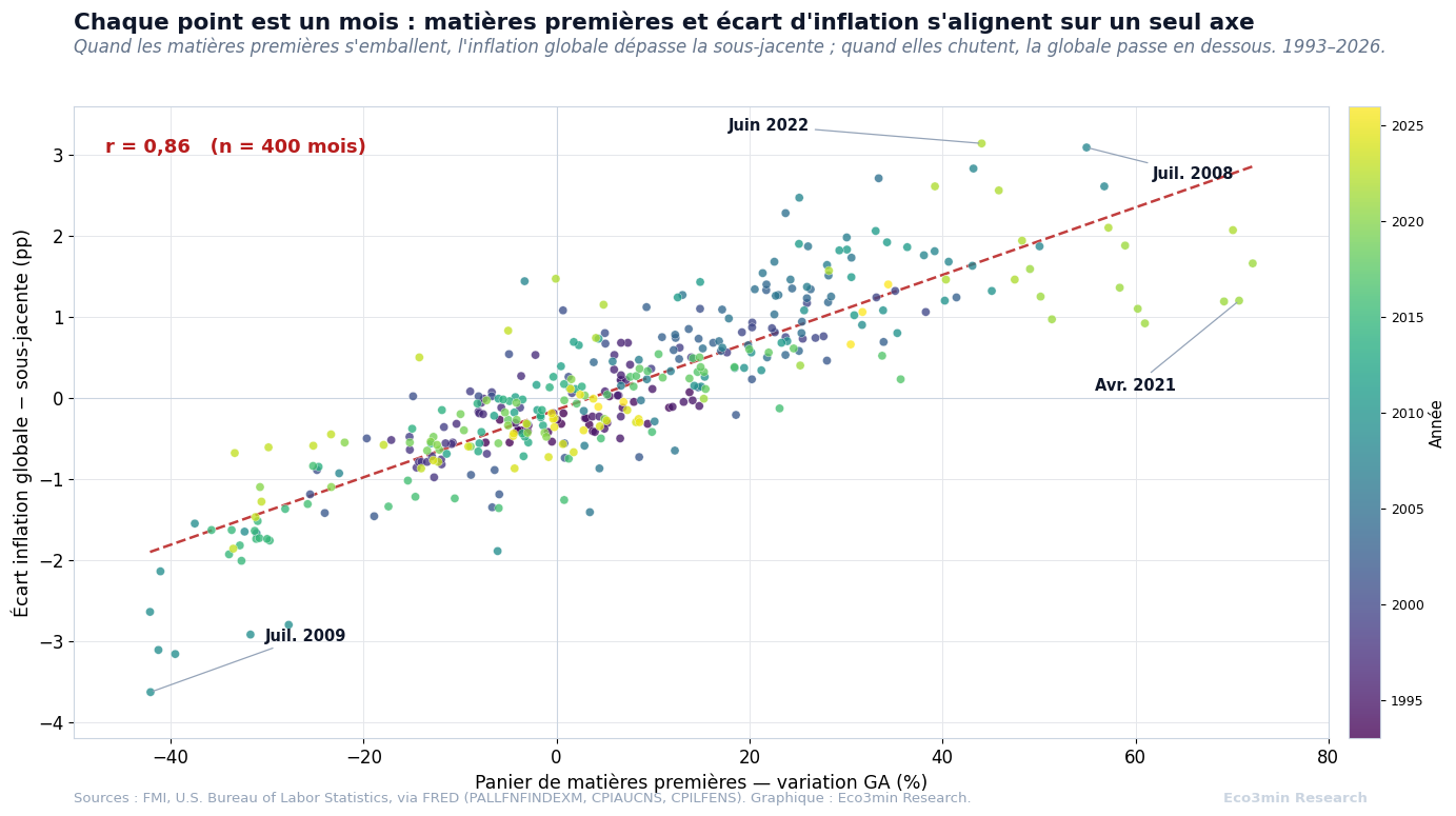 Nuage de points de 400 observations mensuelles. L'axe des x est la variation du panier de matières premières en glissement annuel, de −50 à +80 % ; l'axe des y est l'écart inflation globale − sous-jacente, de −4 à +3,6 points de pourcentage. Les points forment une diagonale ascendante serrée, colorés par année, avec une droite de régression en pointillés. Les extrêmes sont annotés : juillet 2009 en bas à gauche, juin 2022 et juillet 2008 en haut, avril 2021 à l'extrême droite.