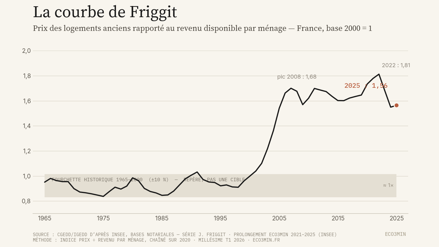 Courbe de Friggit : ratio prix des logements / revenu par ménage, France 1965–2025, base 2000=1, avec la fourchette historique 1965–2000 grisée et le point 2025 à 1,56