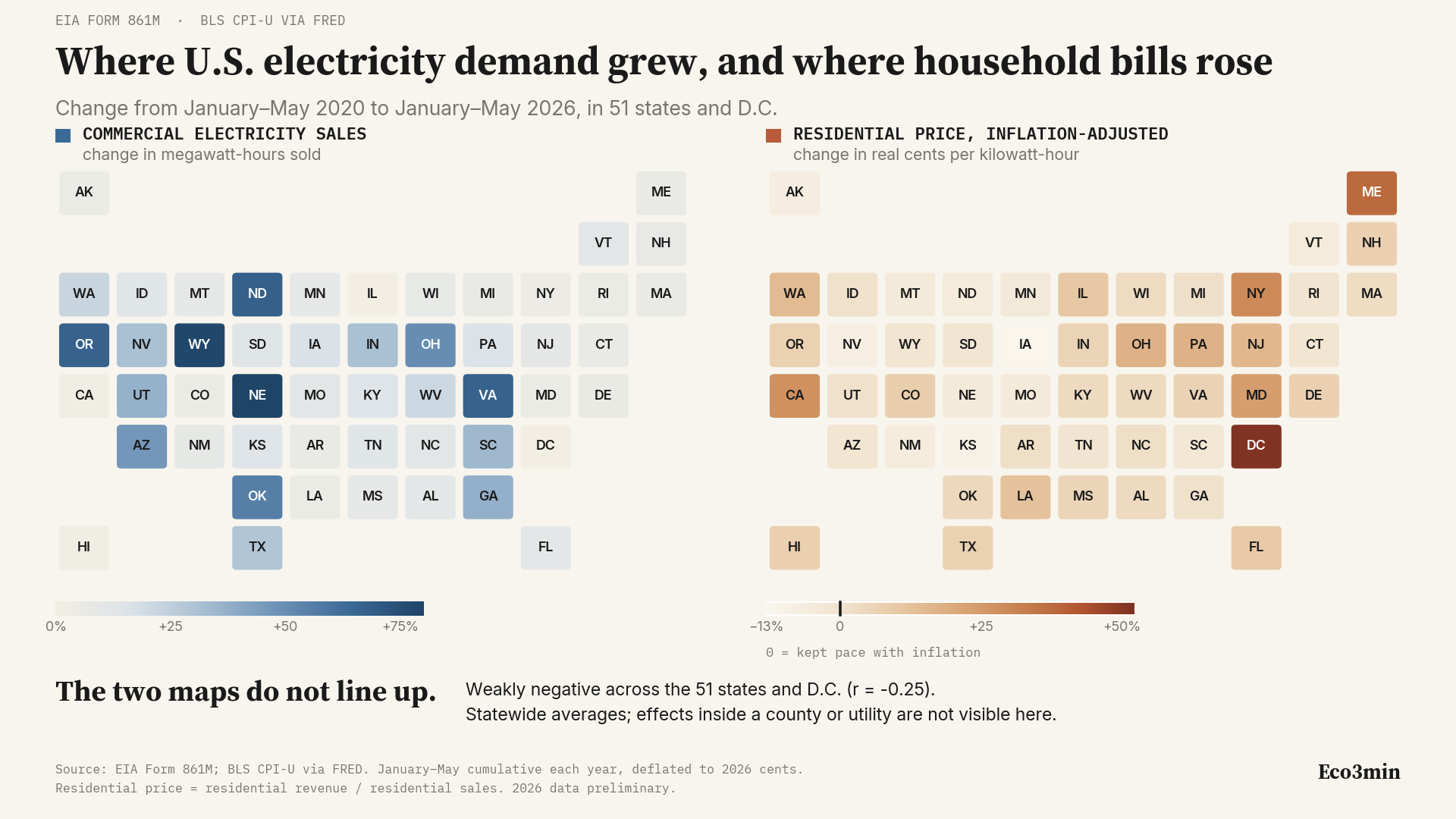 Two tile grid maps of the United States comparing the change in commercial electricity sales and the inflation-adjusted change in residential electricity price by state, 2020 to 2026.