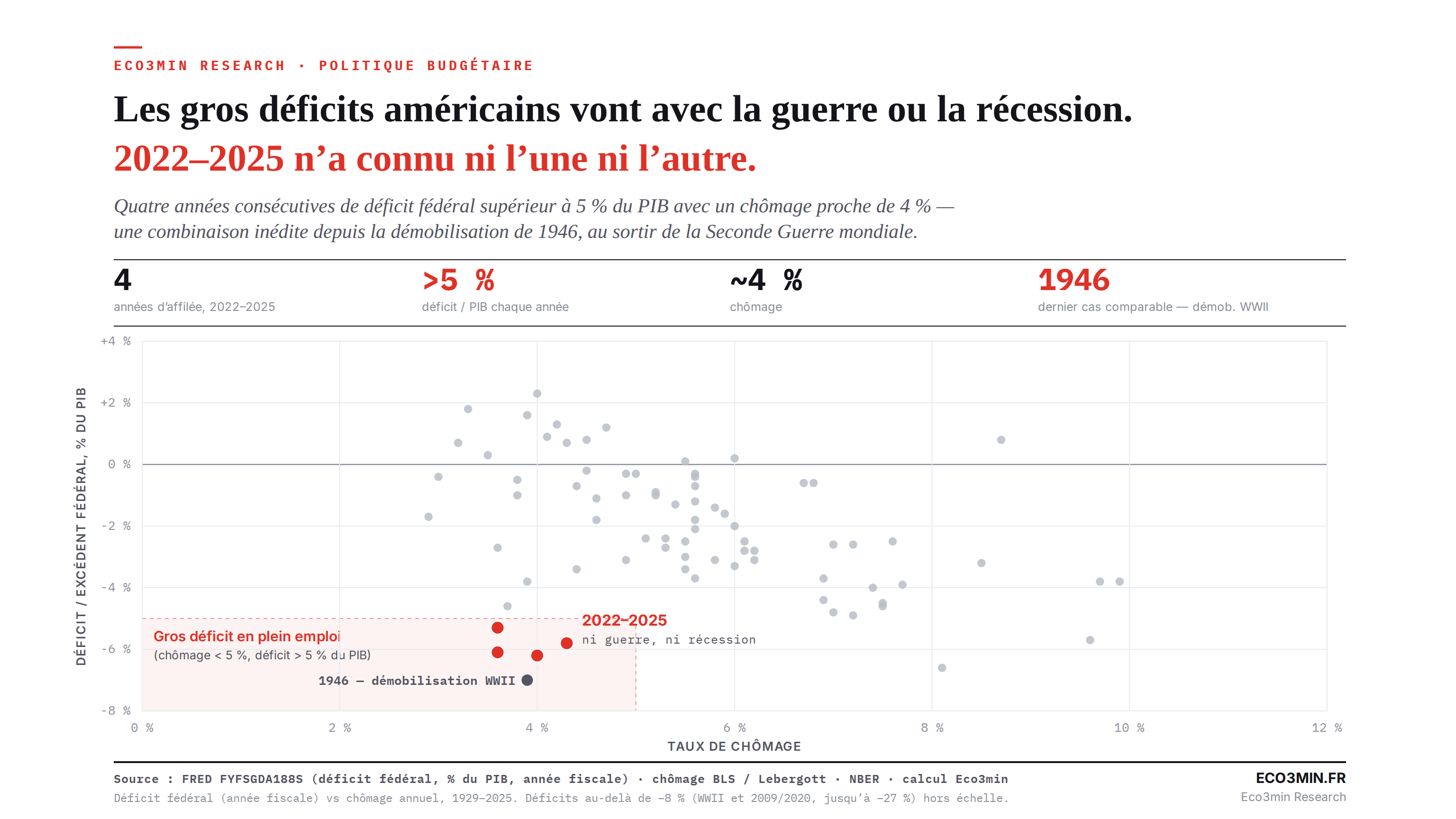 Nuage de points du déficit fédéral américain en pourcentage du PIB en fonction du taux de chômage, chaque année de 1929 à 2025. La plupart des années forment un nuage où les déficits sont faibles. Une zone grisée marque les gros déficits en plein emploi — chômage inférieur à 5 pour cent et déficit supérieur à 5 pour cent du PIB. Cette zone est vide sur tout l'historique, sauf les quatre années 2022 à 2025, en rouge, et 1946, la démobilisation de la Seconde Guerre mondiale. Les déficits de récession et de guerre plus profonds sortent par le bas de l'axe.