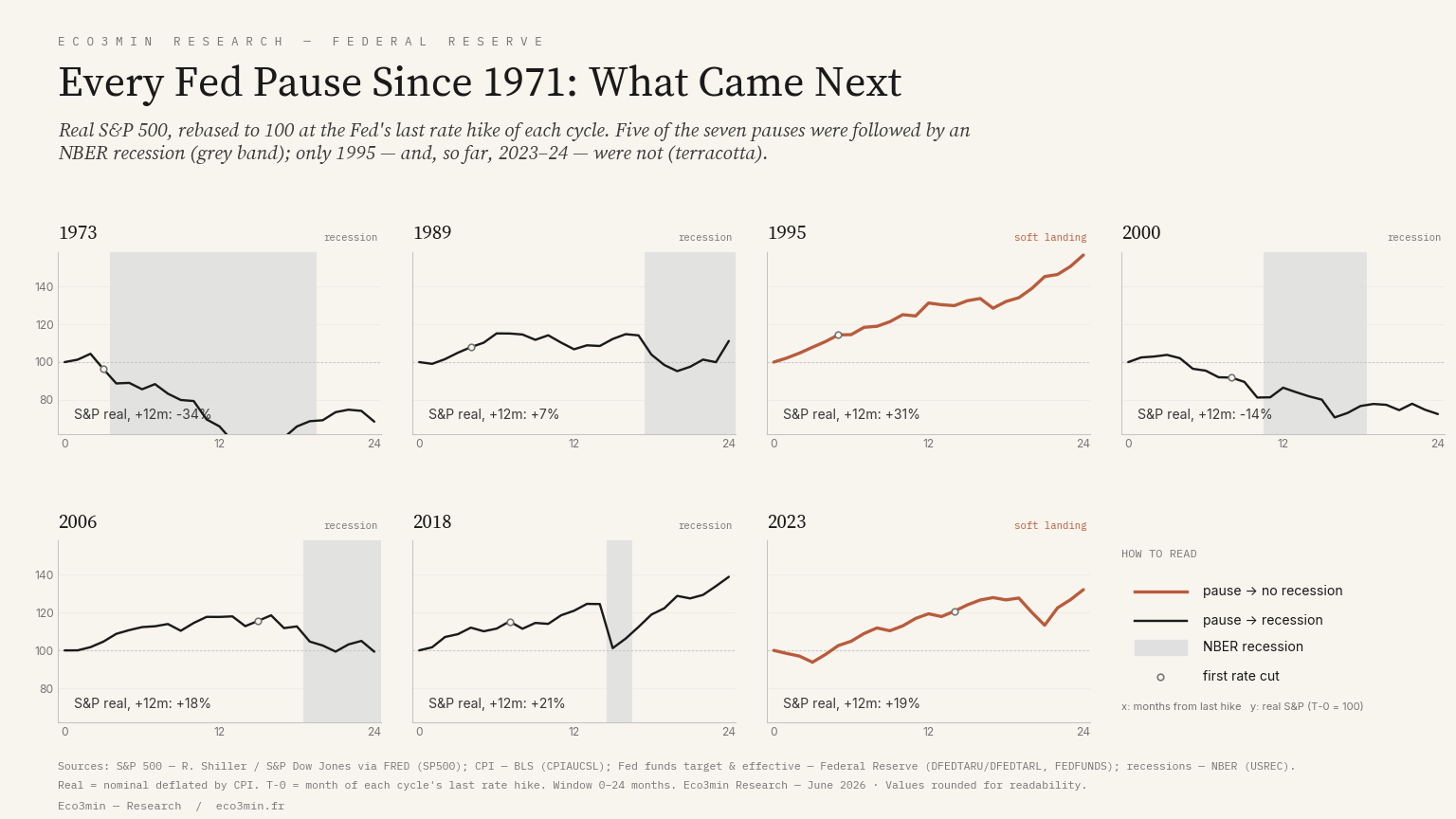 Small multiples of the real S&P 500 rebased to 100 at the Fed&rsquo;s last rate hike, for seven pauses since 1971. Five were followed by an NBER recession (grey band); only 1995 and, so far, 2023-24 were not.