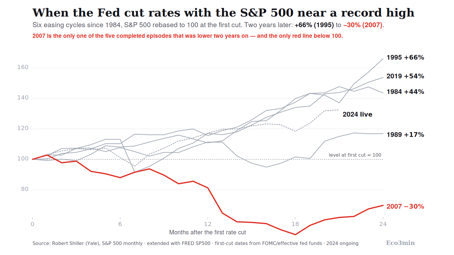 Six épisodes du S&P 500 depuis 1984 rebasés à 100 à la première baisse de la Fed, suivis sur 24 mois ; cinq montent et 2007 seul passe sous 100, finissant près de 70.