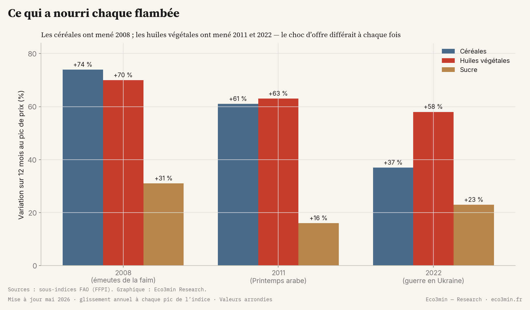 Diagramme en barres groupées de la variation sur 12 mois des sous-indices FAO céréales, huiles végétales et sucre à chaque pic de prix : 2008 mené par les céréales (+74 %), 2011 par les huiles (+63 %), 2022 par les huiles (+58 %).
