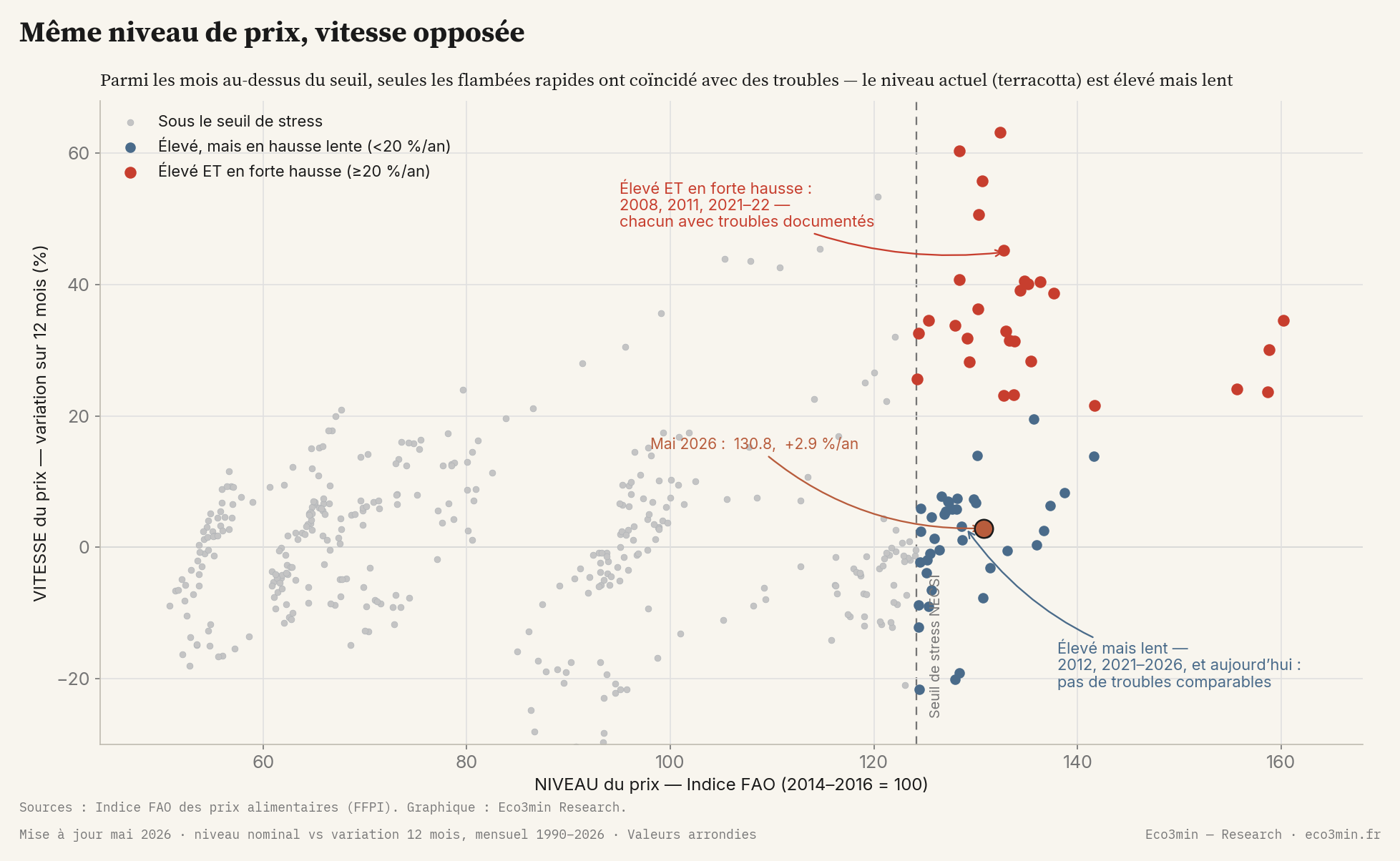 Nuage de points de chaque mois 1990–2026 avec le niveau de l'indice FAO en abscisse et sa variation sur 12 mois en ordonnée. À droite de la ligne de seuil, les mois de troubles documentés sont hauts en vitesse ; les mois élevés-mais-lents, dont mai 2026 (cerclé), sont bas.
