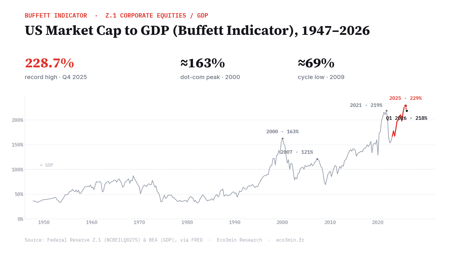 US market cap to GDP (the Buffett Indicator), 1947 to 2026, on the Federal Reserve Z.1 corporate-equities basis: below 100% for four decades, a dot-com peak near 163% in 2000, a 2009 low near 69%, and a record high near 229% in late 2025 easing to about 218% in early 2026.