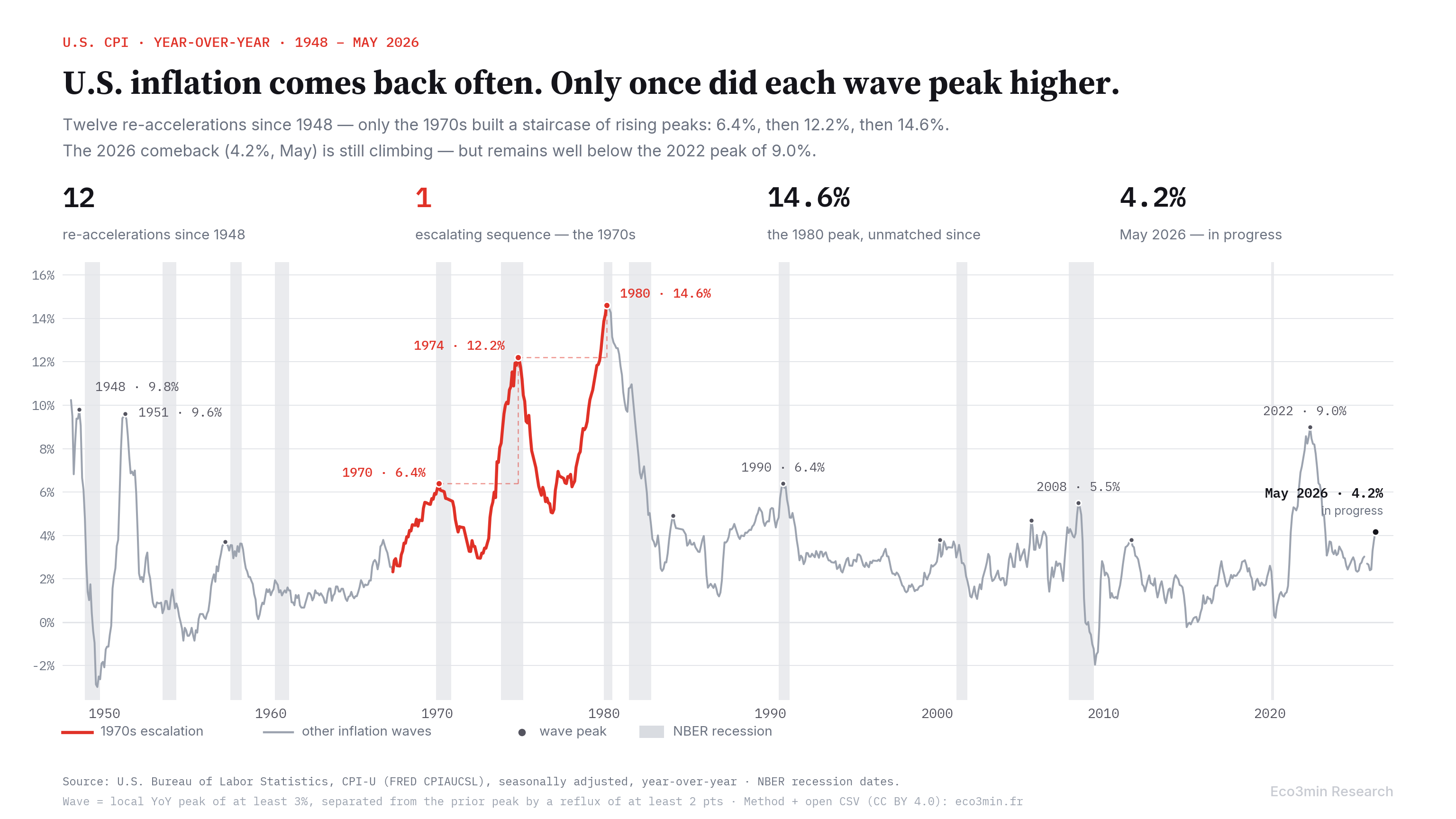 Year-over-year U.S. CPI inflation, 1948 to 2026. Every wave peak since 1948 is marked; only the 1970s sequence (1970 at 6.4 percent, 1974 at 12.2 percent, 1980 at 14.6 percent) escalates into successively higher peaks, drawn in red as a staircase. All other peaks are lower and shown in grey. The 2026 wave is marked as in progress at 4.2 percent, below the 2022 peak of 9.0 percent.
