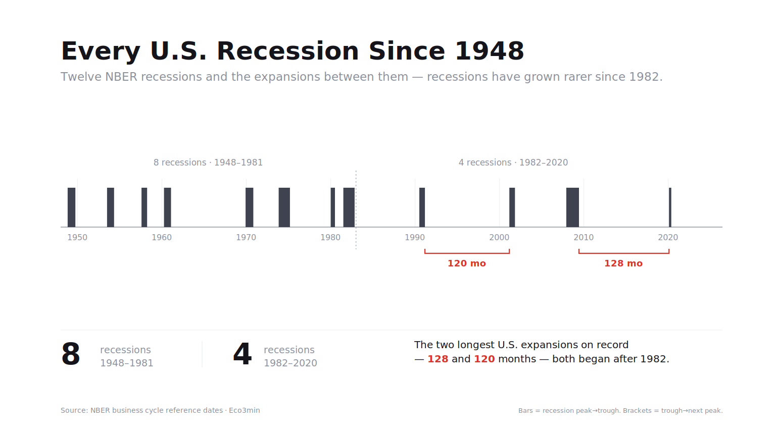 Timeline of the twelve U.S. recessions since 1948, showing recession frequency falling after 1982 and the two longest expansions on record, 128 and 120 months, both beginning after 1982. Source: NBER.